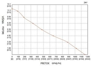 Automatska kaljužna pumpa SEAFLO 1100 GPH, 24V