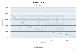 Kalužna črpalka MARCO UP1000, potopna, 64 lit/min, ABS